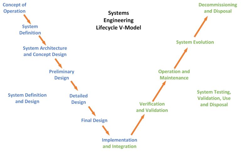 Systems Engineering 101 - Acmena